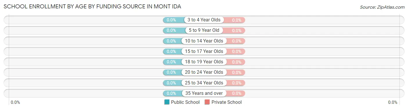 School Enrollment by Age by Funding Source in Mont Ida