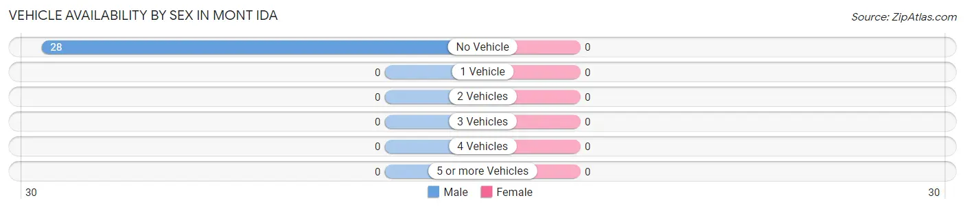 Vehicle Availability by Sex in Mont Ida