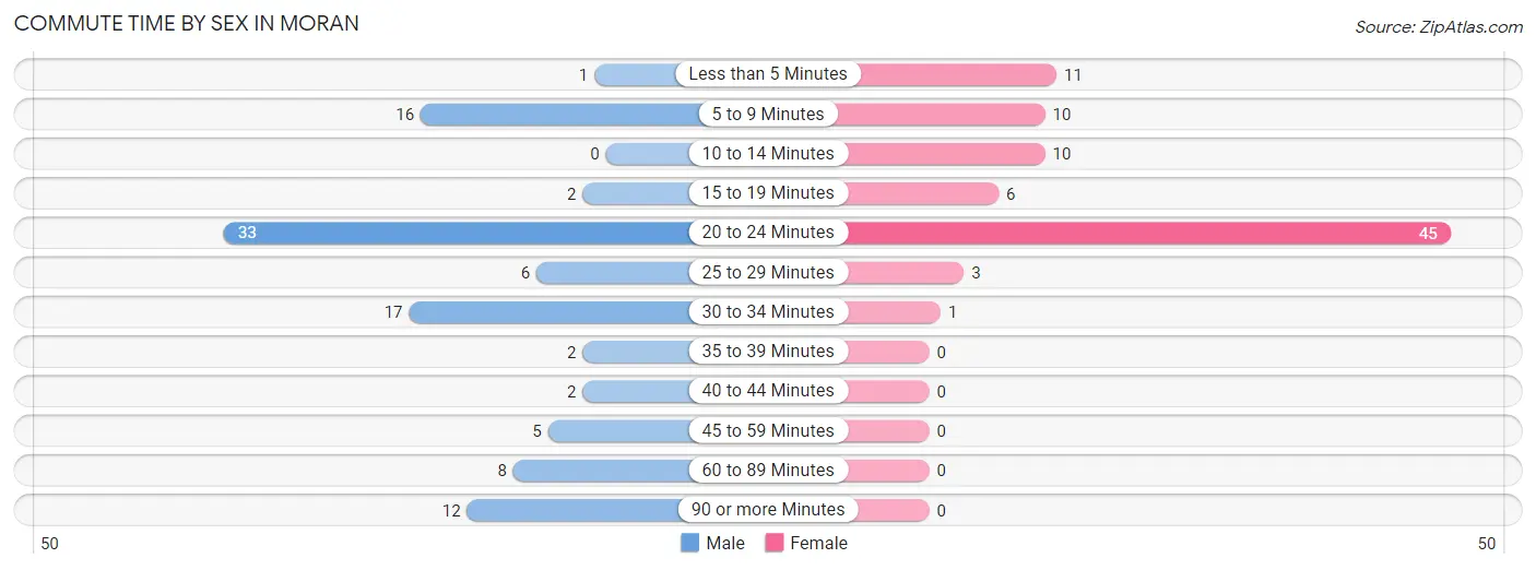 Commute Time by Sex in Moran