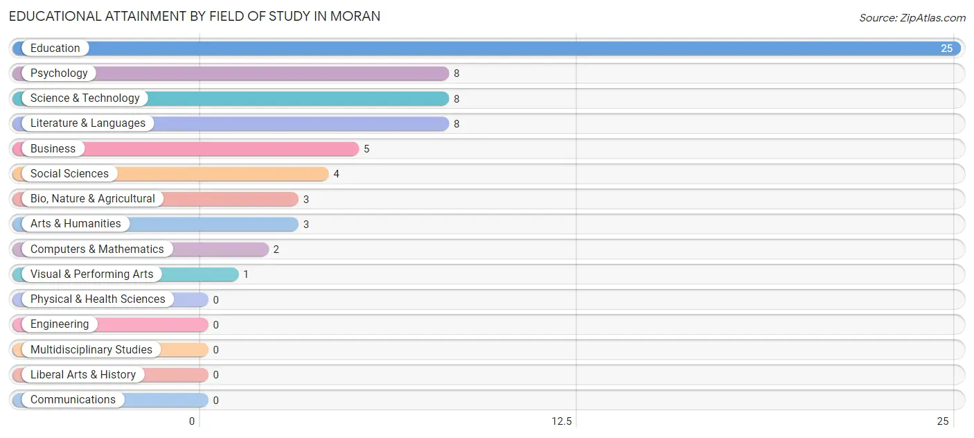 Educational Attainment by Field of Study in Moran