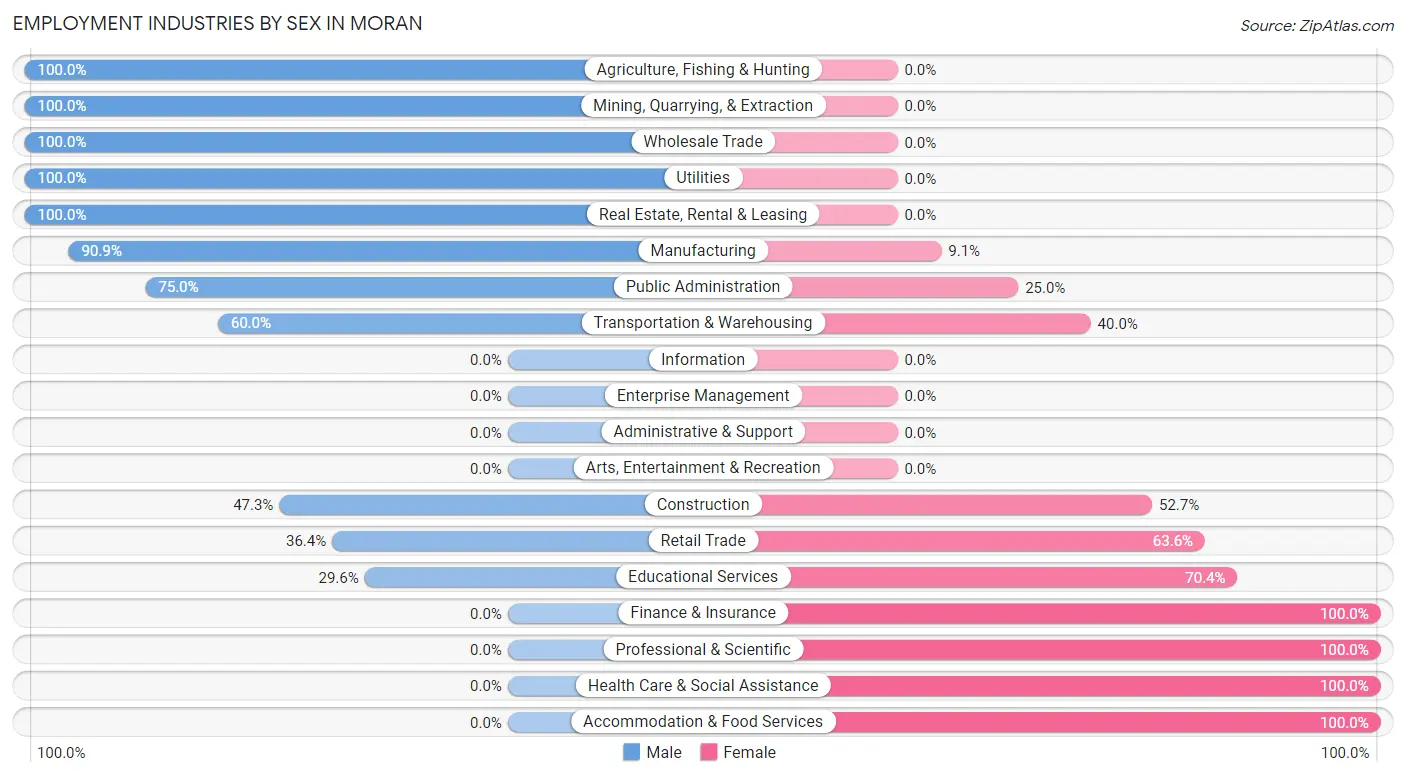 Employment Industries by Sex in Moran