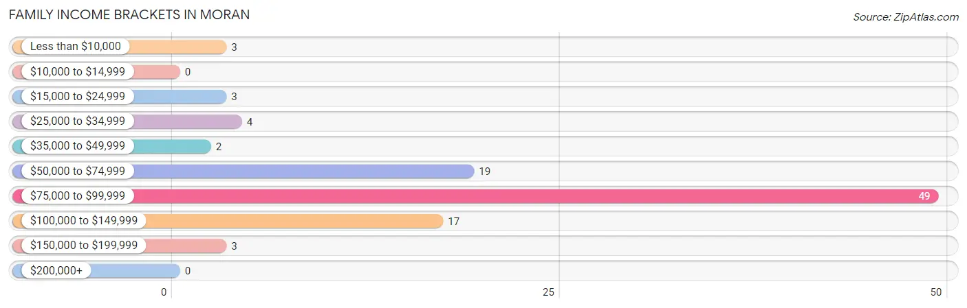 Family Income Brackets in Moran