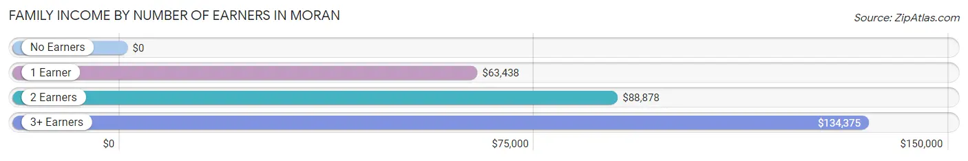 Family Income by Number of Earners in Moran