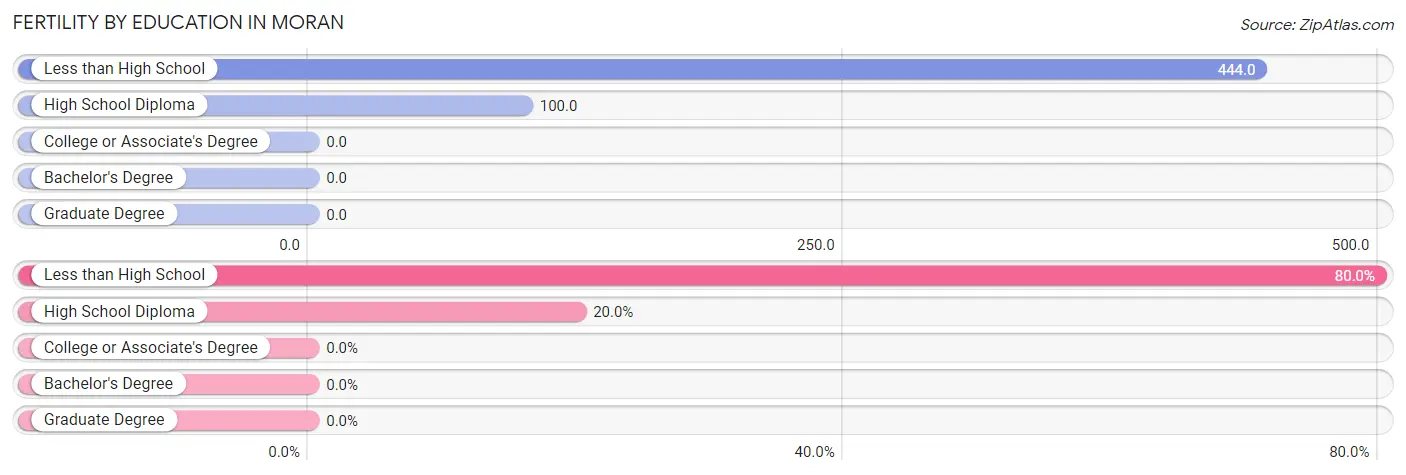 Female Fertility by Education Attainment in Moran