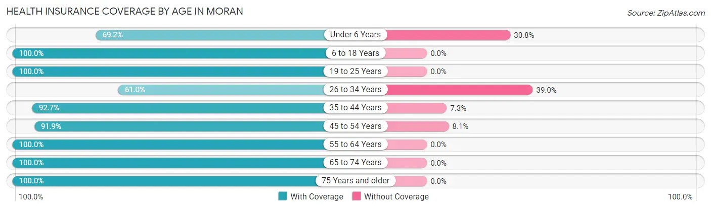 Health Insurance Coverage by Age in Moran