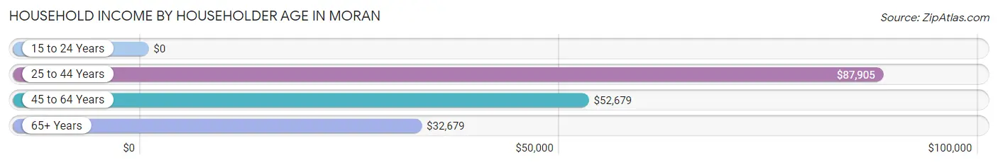 Household Income by Householder Age in Moran