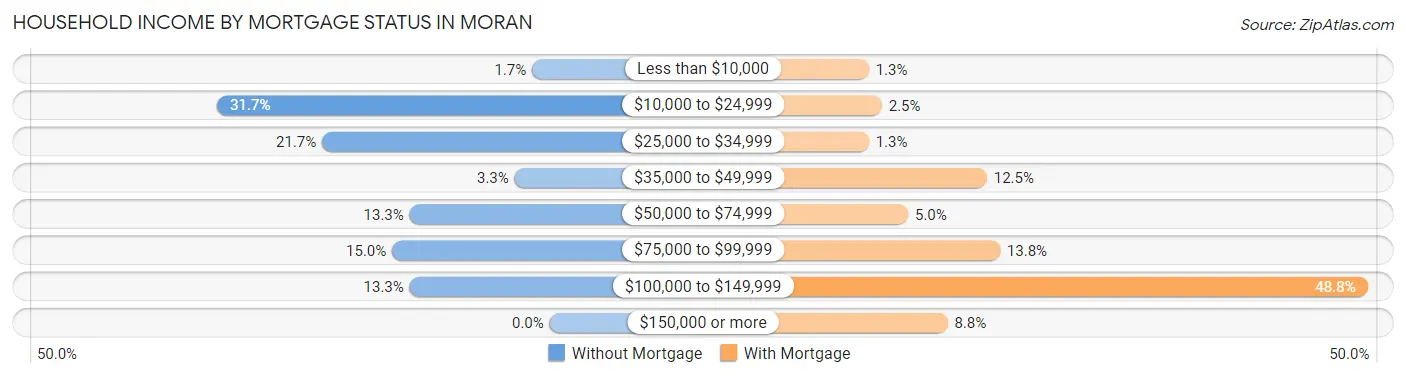 Household Income by Mortgage Status in Moran