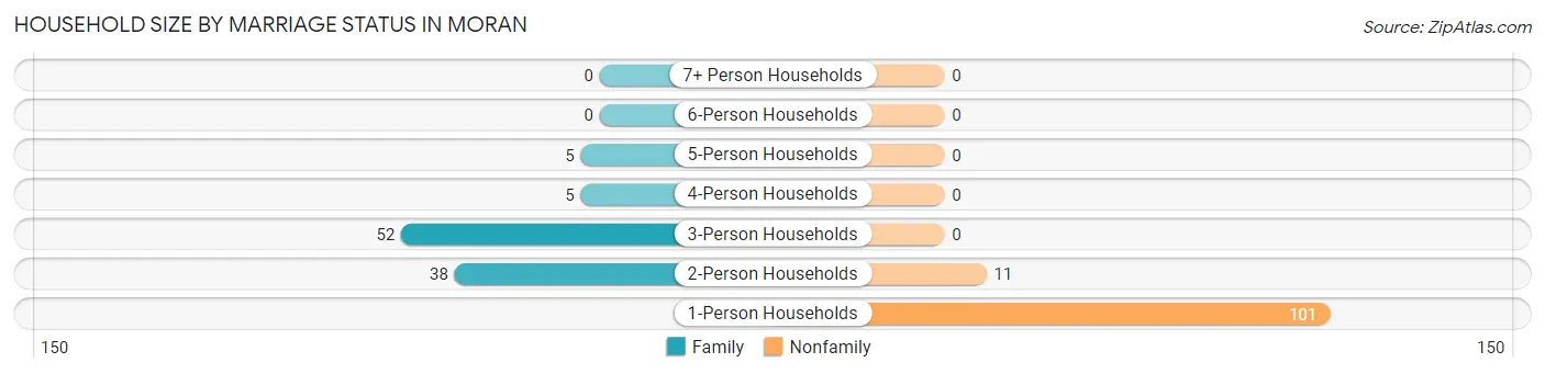 Household Size by Marriage Status in Moran