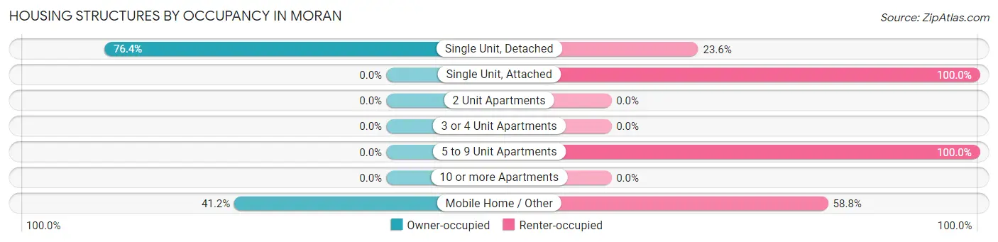 Housing Structures by Occupancy in Moran