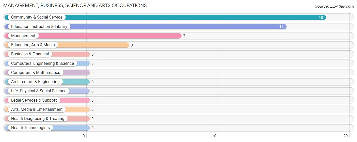 Management, Business, Science and Arts Occupations in Moran