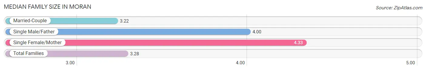Median Family Size in Moran