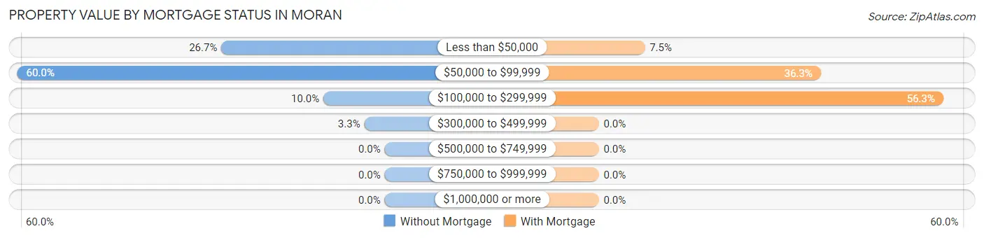 Property Value by Mortgage Status in Moran