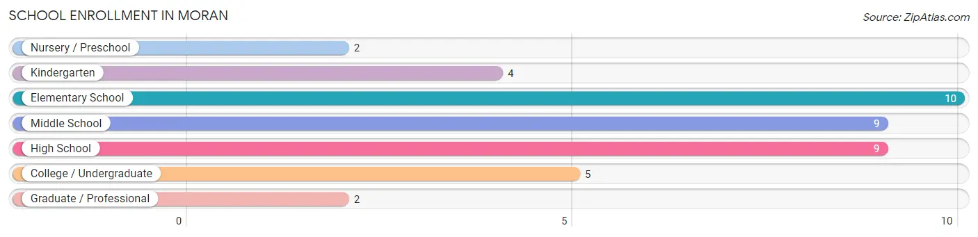 School Enrollment in Moran