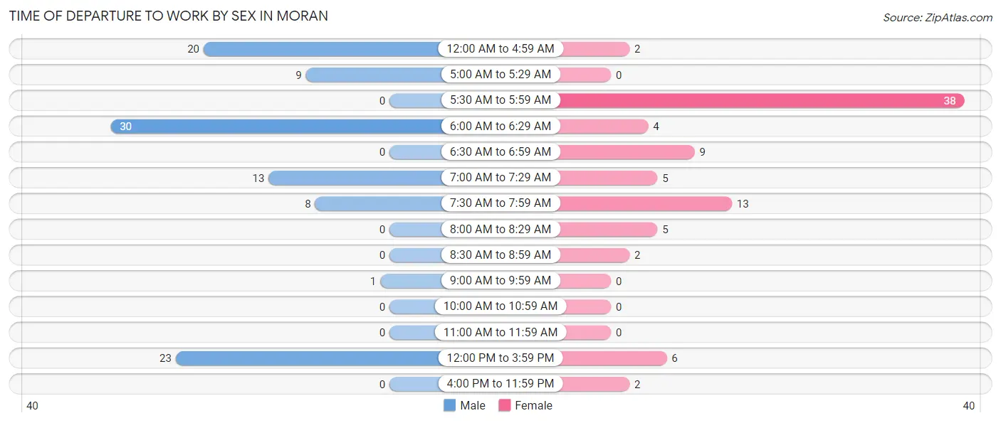 Time of Departure to Work by Sex in Moran