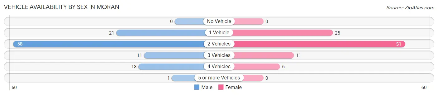 Vehicle Availability by Sex in Moran