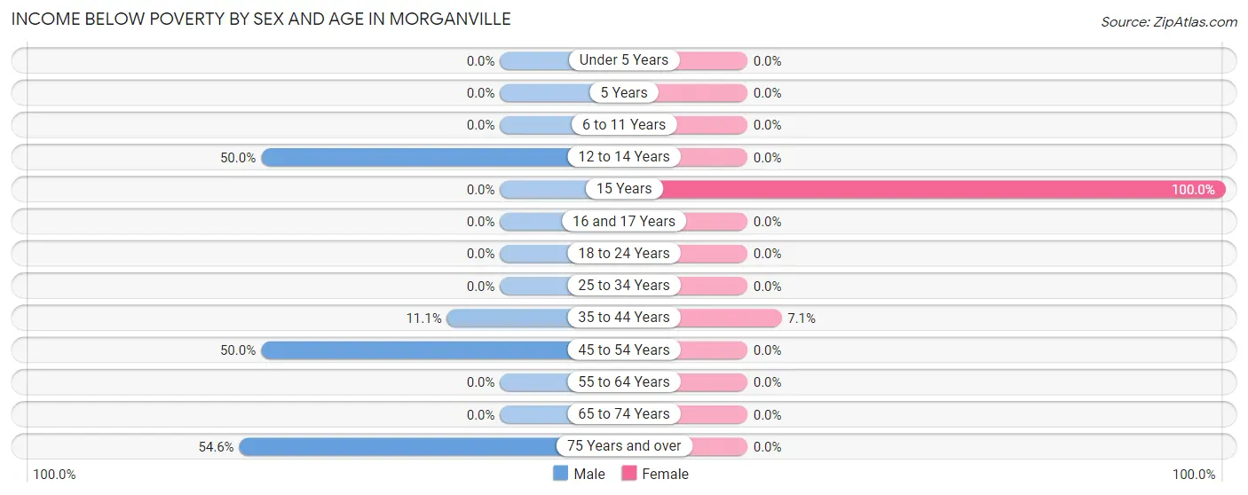 Income Below Poverty by Sex and Age in Morganville