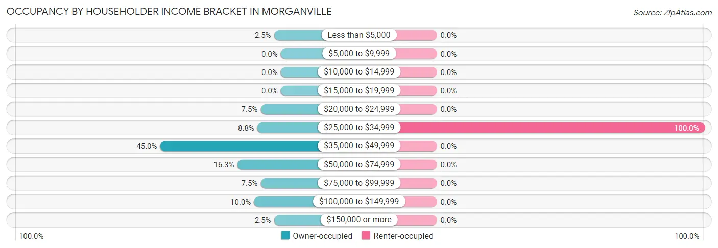 Occupancy by Householder Income Bracket in Morganville