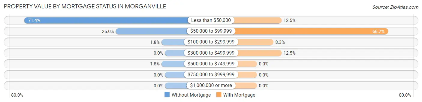 Property Value by Mortgage Status in Morganville