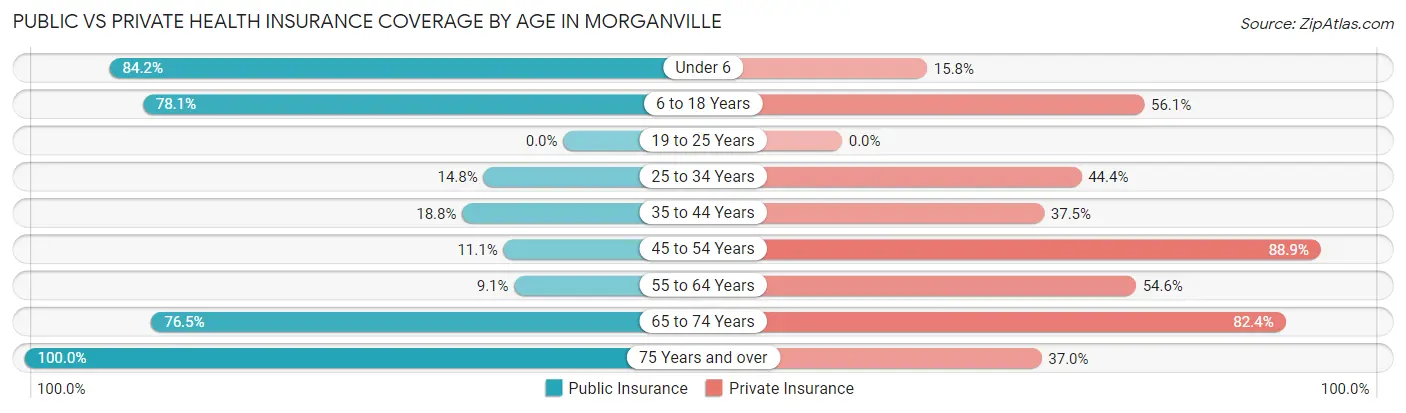 Public vs Private Health Insurance Coverage by Age in Morganville