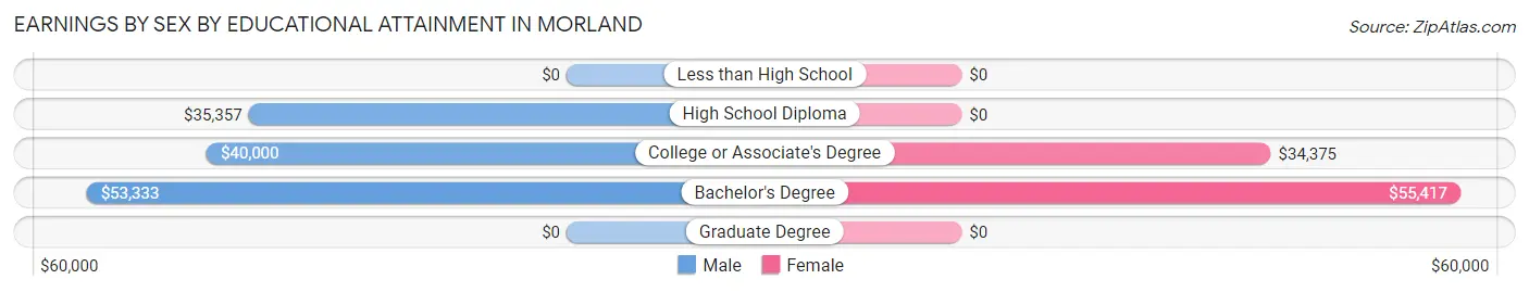 Earnings by Sex by Educational Attainment in Morland