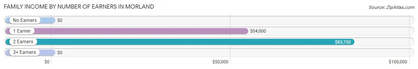 Family Income by Number of Earners in Morland