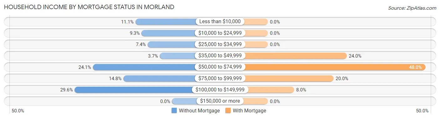 Household Income by Mortgage Status in Morland
