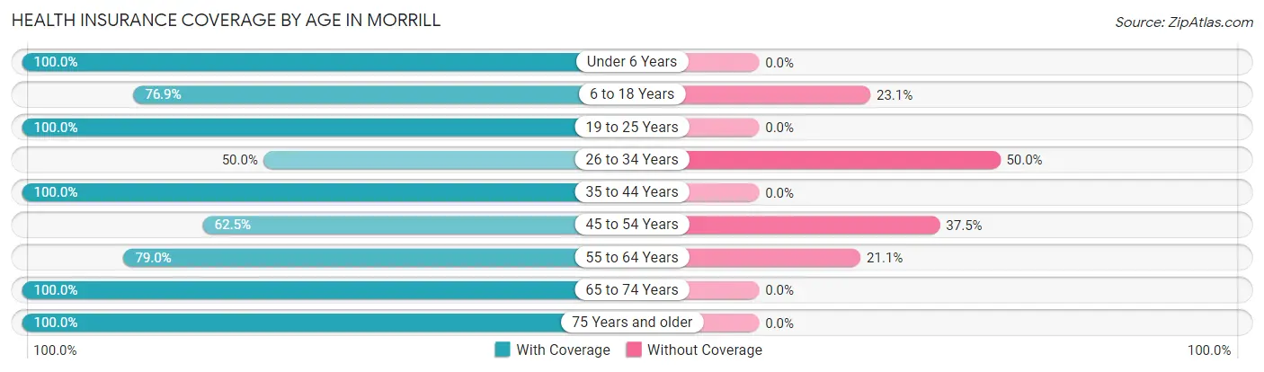 Health Insurance Coverage by Age in Morrill