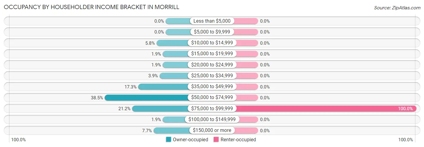 Occupancy by Householder Income Bracket in Morrill