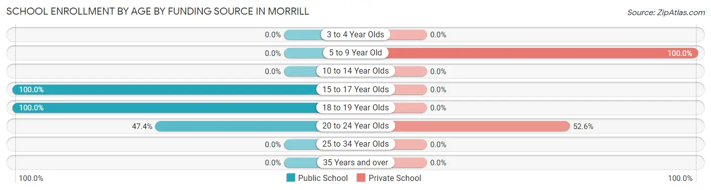 School Enrollment by Age by Funding Source in Morrill