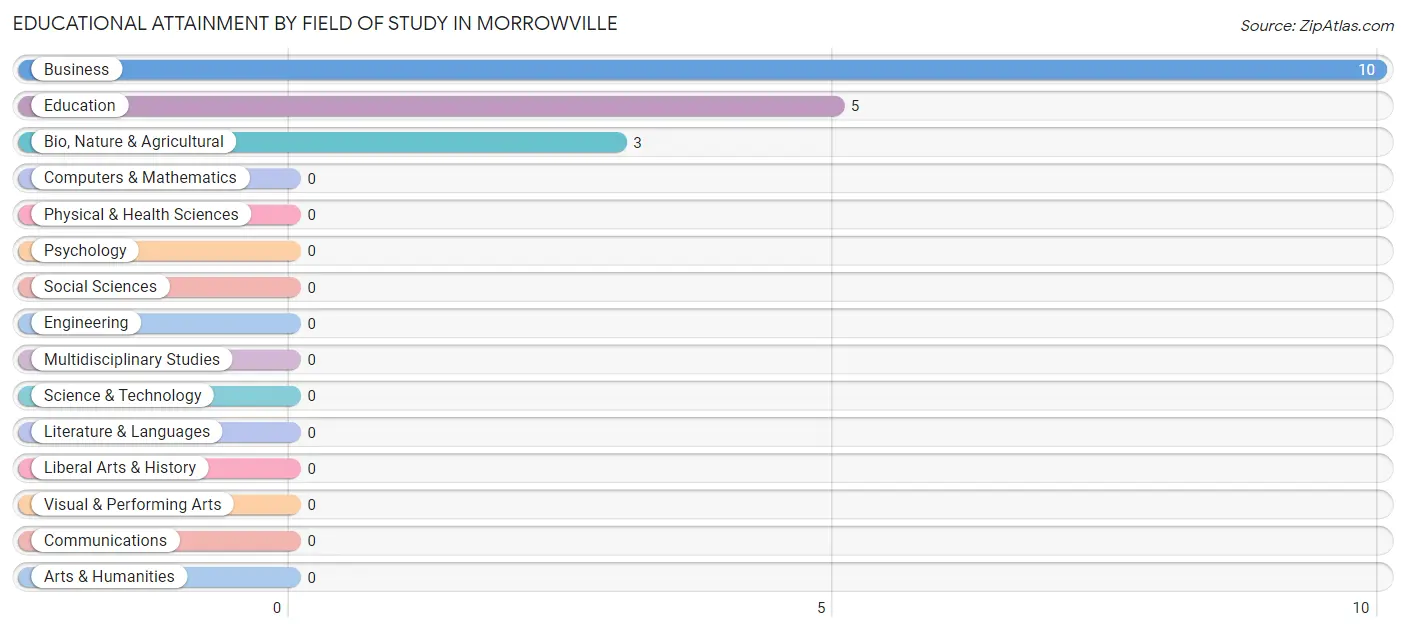 Educational Attainment by Field of Study in Morrowville