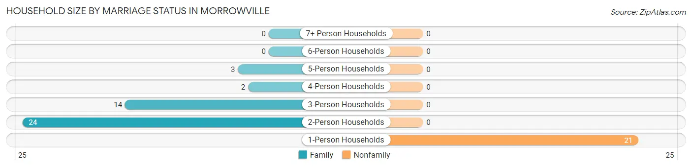 Household Size by Marriage Status in Morrowville
