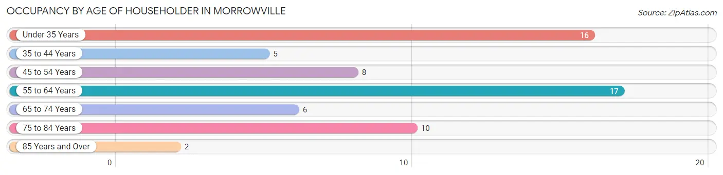 Occupancy by Age of Householder in Morrowville