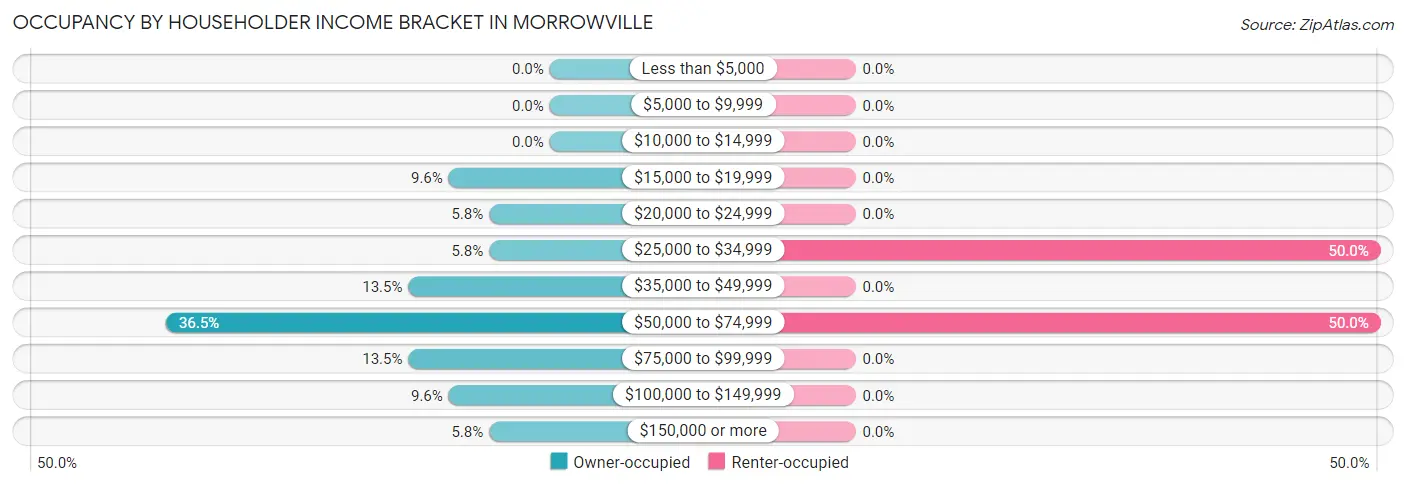 Occupancy by Householder Income Bracket in Morrowville