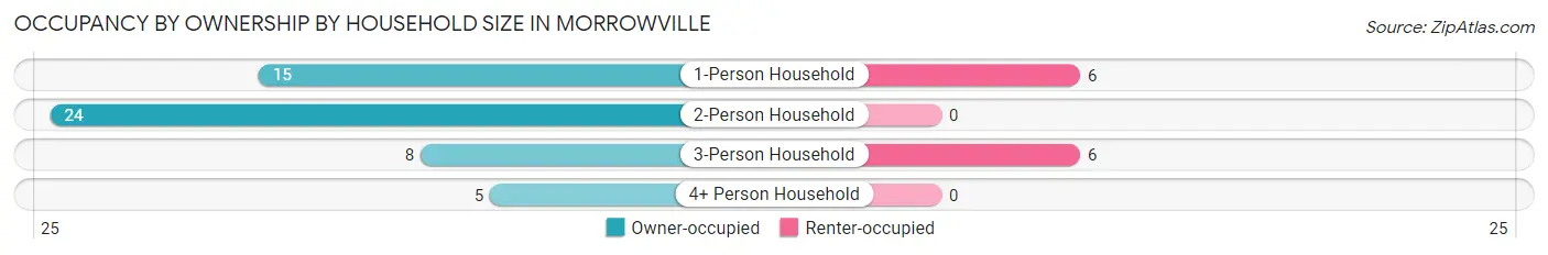 Occupancy by Ownership by Household Size in Morrowville