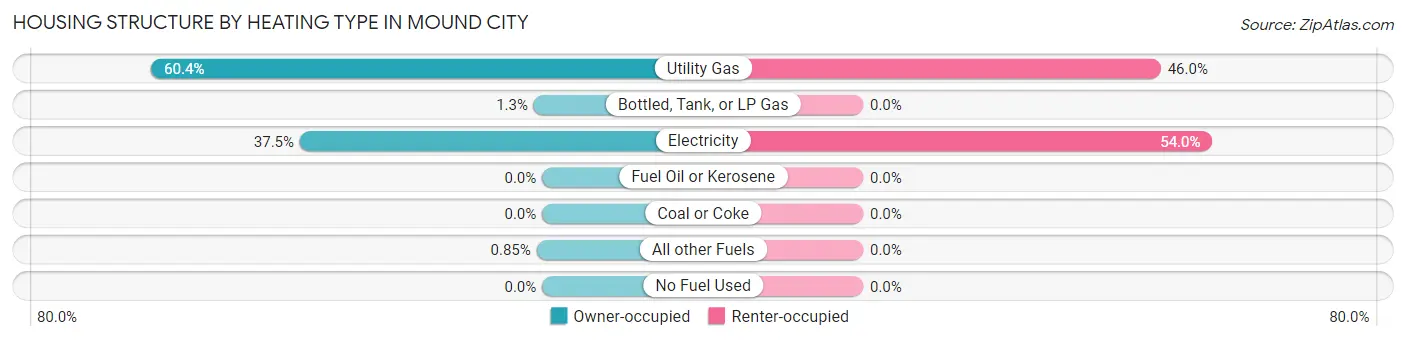 Housing Structure by Heating Type in Mound City