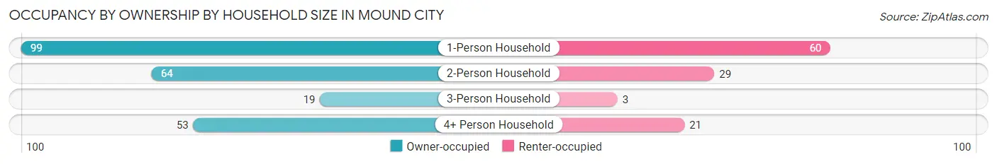 Occupancy by Ownership by Household Size in Mound City