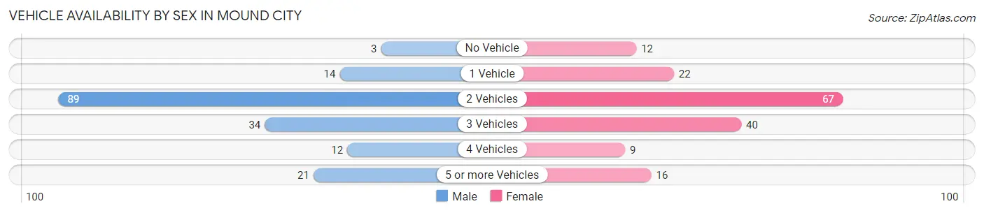 Vehicle Availability by Sex in Mound City