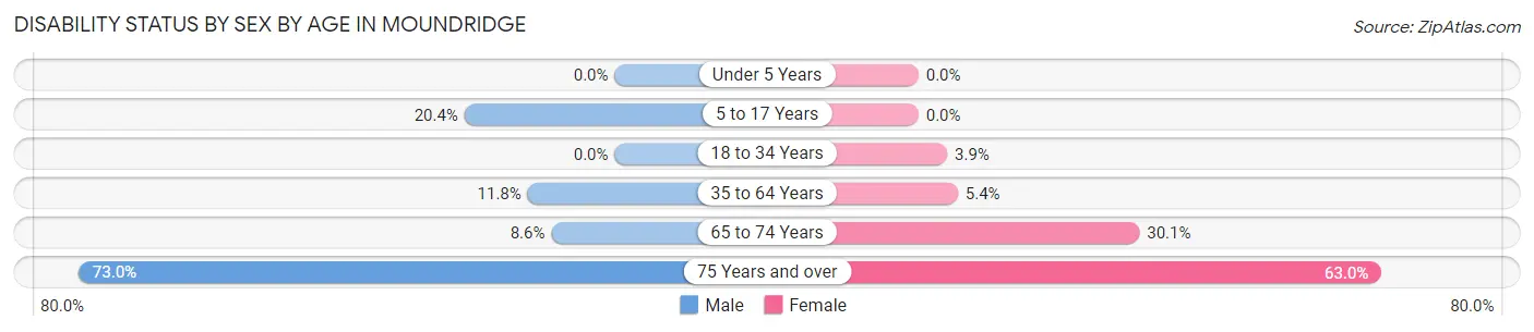 Disability Status by Sex by Age in Moundridge