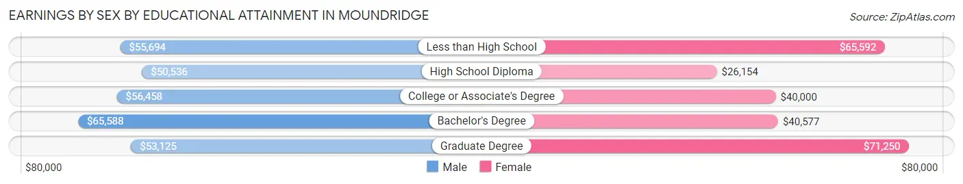 Earnings by Sex by Educational Attainment in Moundridge
