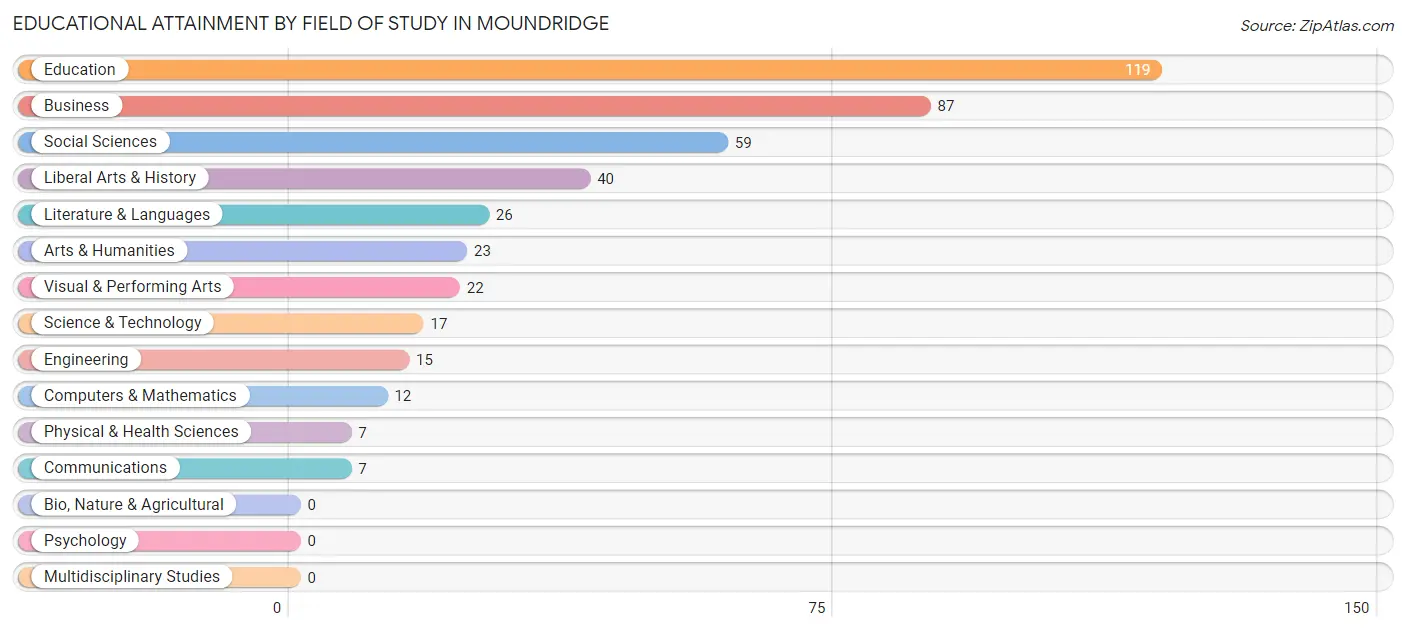 Educational Attainment by Field of Study in Moundridge
