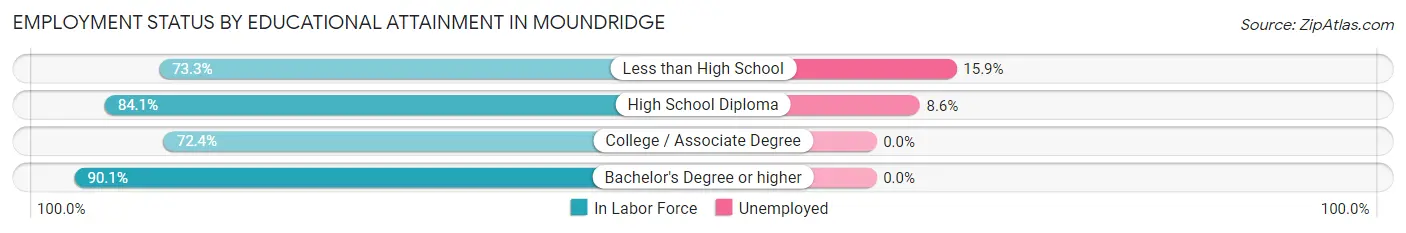 Employment Status by Educational Attainment in Moundridge