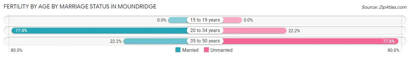 Female Fertility by Age by Marriage Status in Moundridge