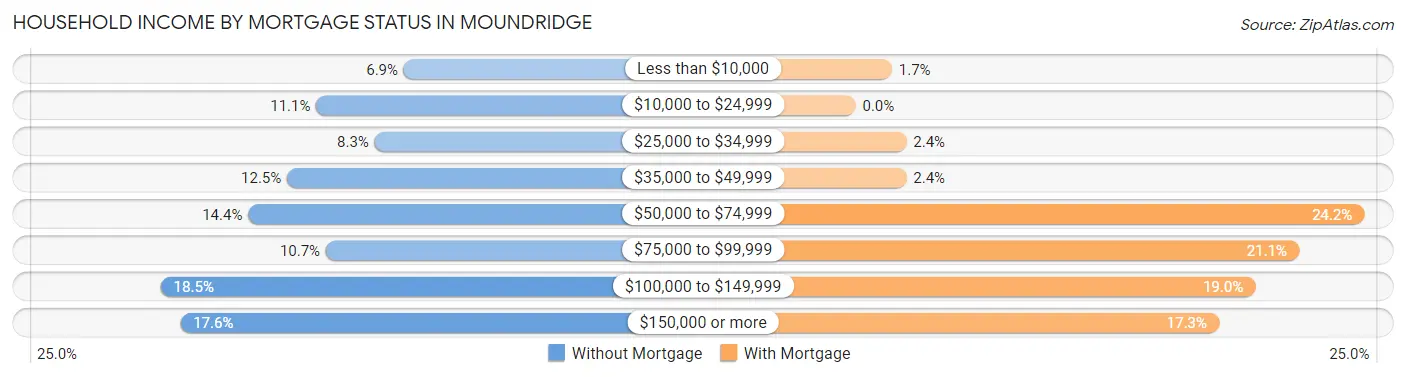 Household Income by Mortgage Status in Moundridge