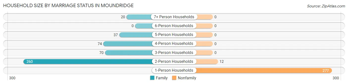 Household Size by Marriage Status in Moundridge
