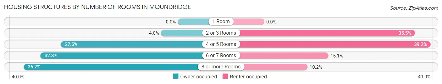 Housing Structures by Number of Rooms in Moundridge