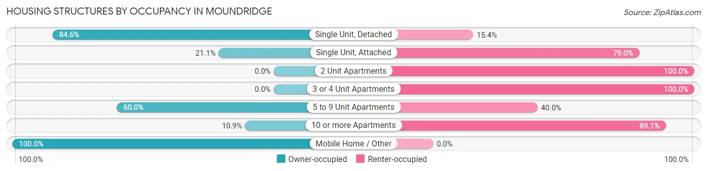 Housing Structures by Occupancy in Moundridge