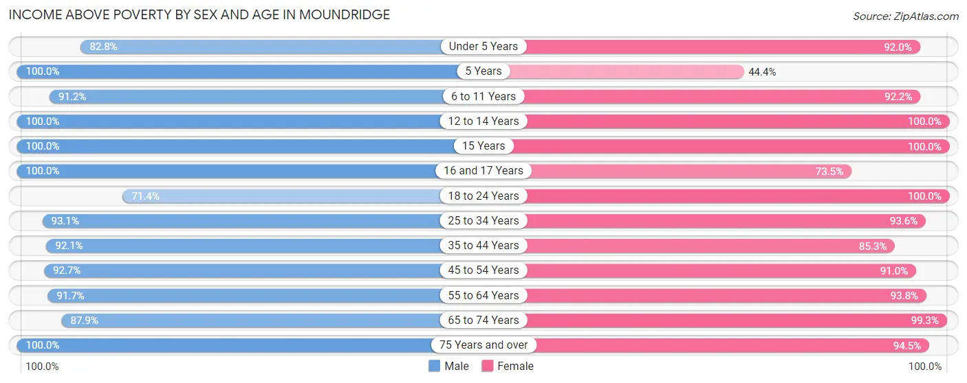 Income Above Poverty by Sex and Age in Moundridge