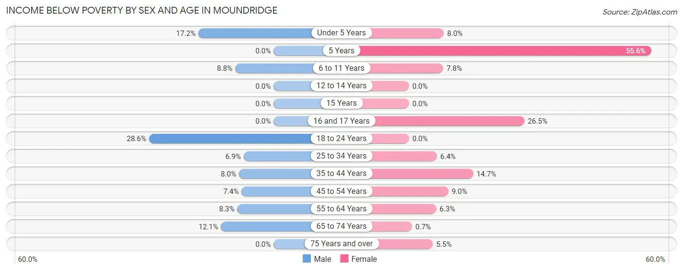 Income Below Poverty by Sex and Age in Moundridge