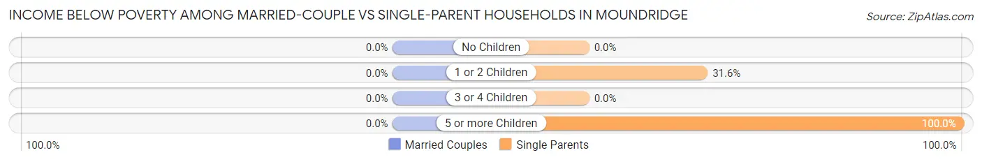Income Below Poverty Among Married-Couple vs Single-Parent Households in Moundridge