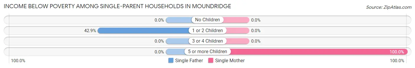 Income Below Poverty Among Single-Parent Households in Moundridge